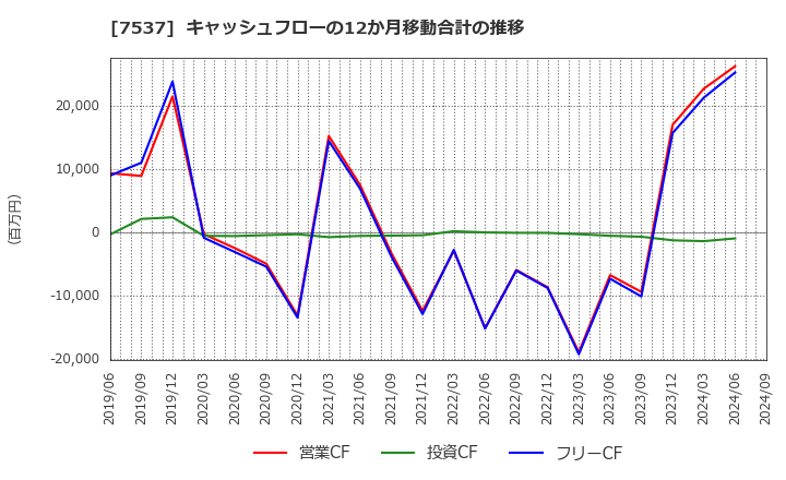 7537 丸文(株): キャッシュフローの12か月移動合計の推移