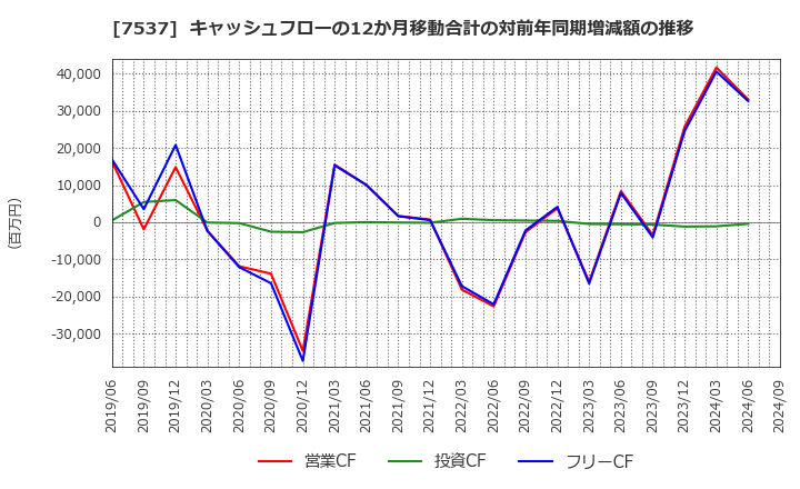 7537 丸文(株): キャッシュフローの12か月移動合計の対前年同期増減額の推移