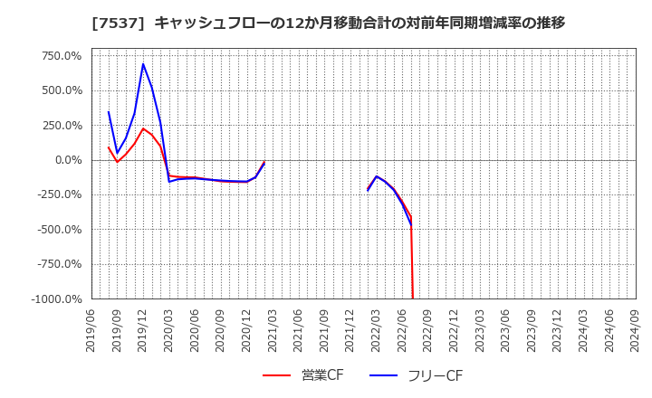 7537 丸文(株): キャッシュフローの12か月移動合計の対前年同期増減率の推移