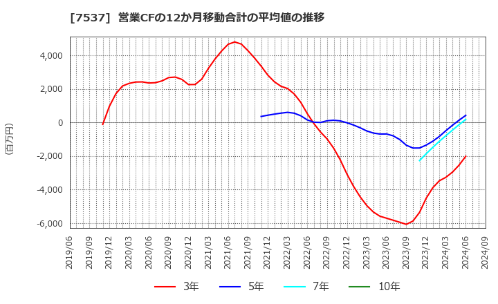 7537 丸文(株): 営業CFの12か月移動合計の平均値の推移