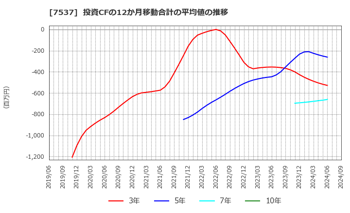 7537 丸文(株): 投資CFの12か月移動合計の平均値の推移