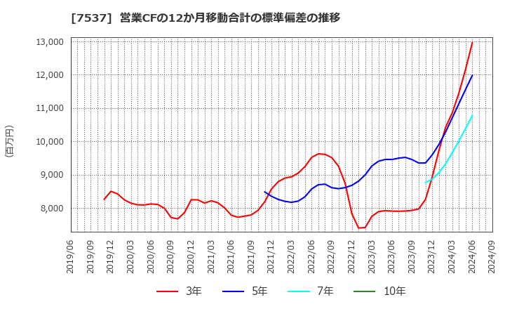 7537 丸文(株): 営業CFの12か月移動合計の標準偏差の推移