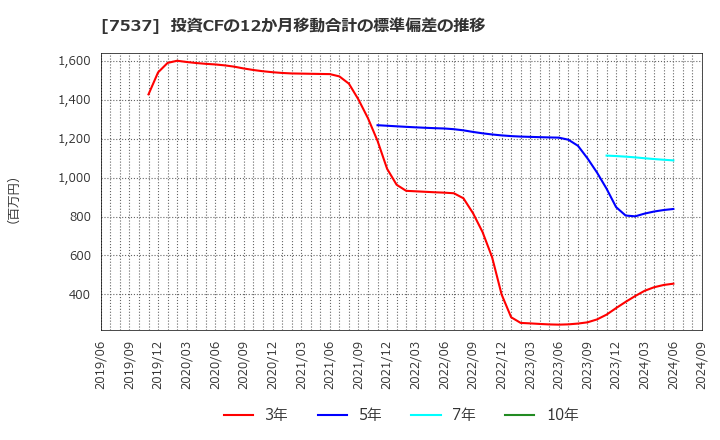 7537 丸文(株): 投資CFの12か月移動合計の標準偏差の推移