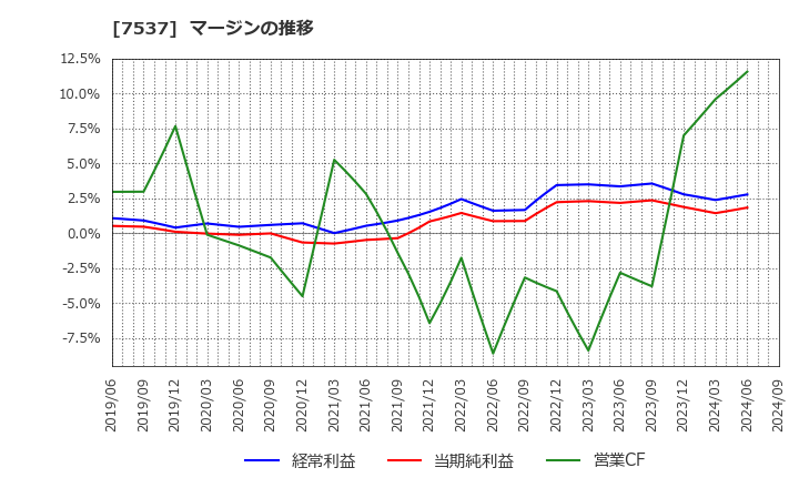 7537 丸文(株): マージンの推移