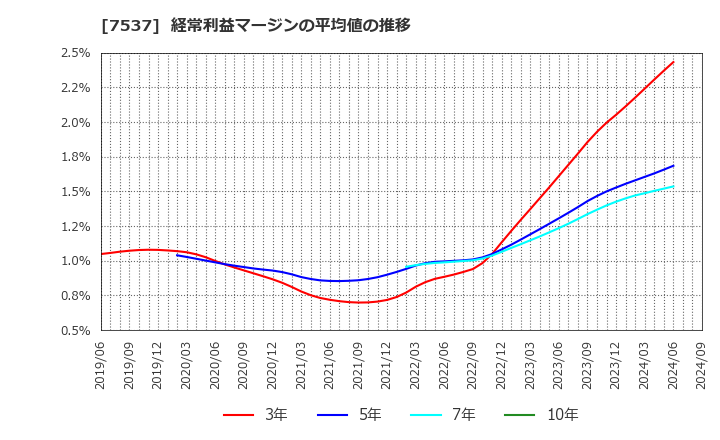 7537 丸文(株): 経常利益マージンの平均値の推移