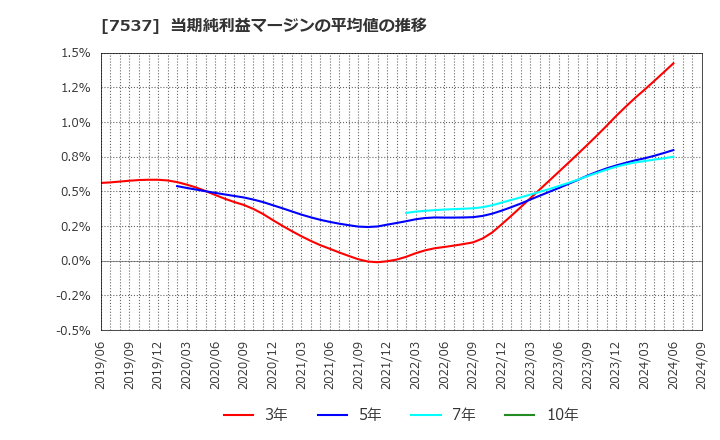 7537 丸文(株): 当期純利益マージンの平均値の推移