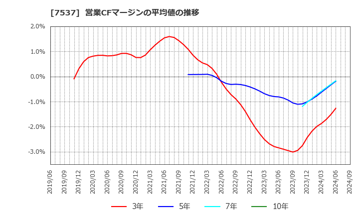 7537 丸文(株): 営業CFマージンの平均値の推移