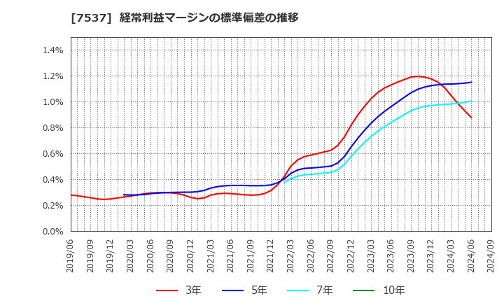 7537 丸文(株): 経常利益マージンの標準偏差の推移