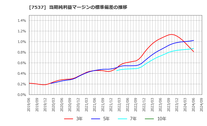 7537 丸文(株): 当期純利益マージンの標準偏差の推移