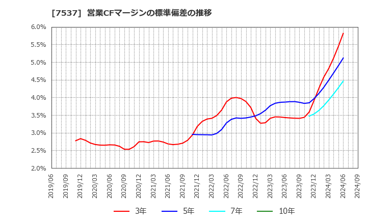 7537 丸文(株): 営業CFマージンの標準偏差の推移