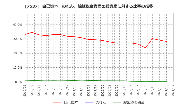 7537 丸文(株): 自己資本、のれん、繰延税金資産の総資産に対する比率の推移