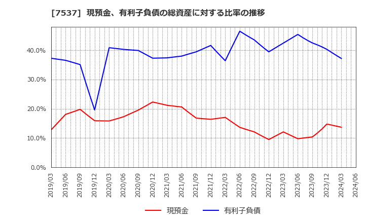 7537 丸文(株): 現預金、有利子負債の総資産に対する比率の推移