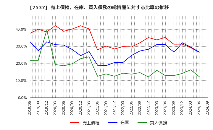 7537 丸文(株): 売上債権、在庫、買入債務の総資産に対する比率の推移