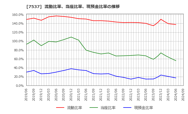 7537 丸文(株): 流動比率、当座比率、現預金比率の推移