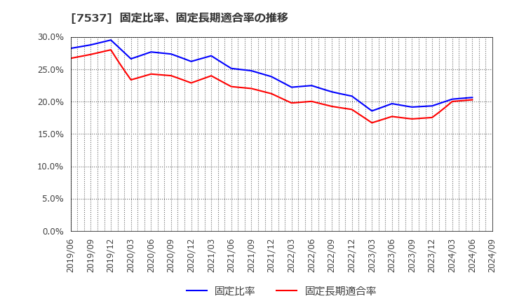 7537 丸文(株): 固定比率、固定長期適合率の推移