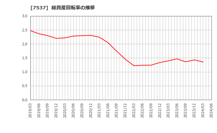 7537 丸文(株): 総資産回転率の推移