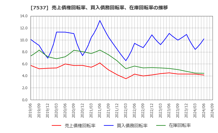 7537 丸文(株): 売上債権回転率、買入債務回転率、在庫回転率の推移