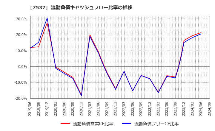 7537 丸文(株): 流動負債キャッシュフロー比率の推移