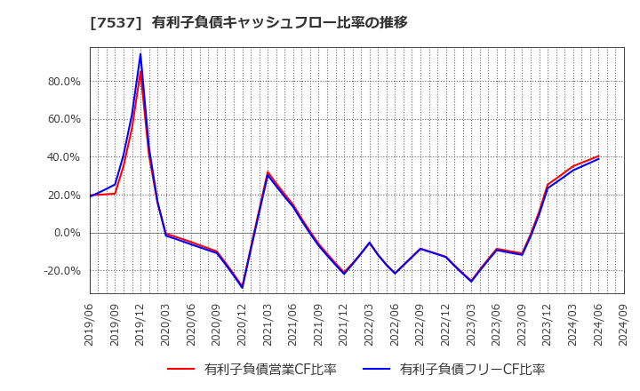 7537 丸文(株): 有利子負債キャッシュフロー比率の推移