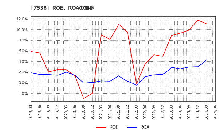 7538 (株)大水: ROE、ROAの推移