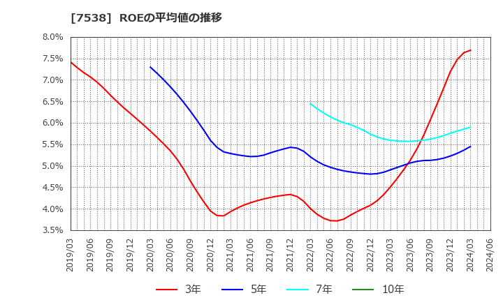 7538 (株)大水: ROEの平均値の推移