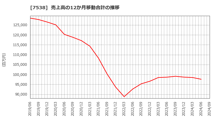 7538 (株)大水: 売上高の12か月移動合計の推移