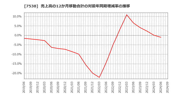 7538 (株)大水: 売上高の12か月移動合計の対前年同期増減率の推移