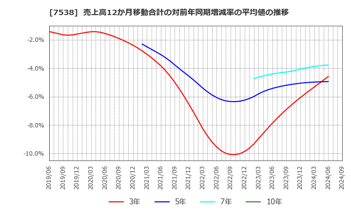 7538 (株)大水: 売上高12か月移動合計の対前年同期増減率の平均値の推移