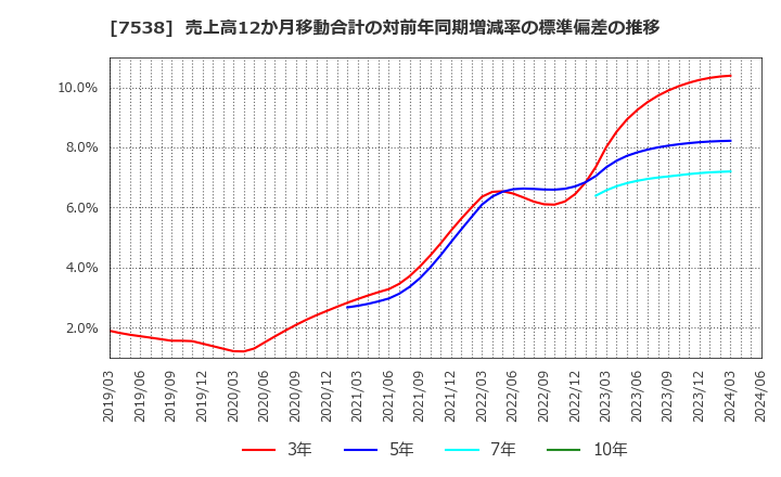 7538 (株)大水: 売上高12か月移動合計の対前年同期増減率の標準偏差の推移
