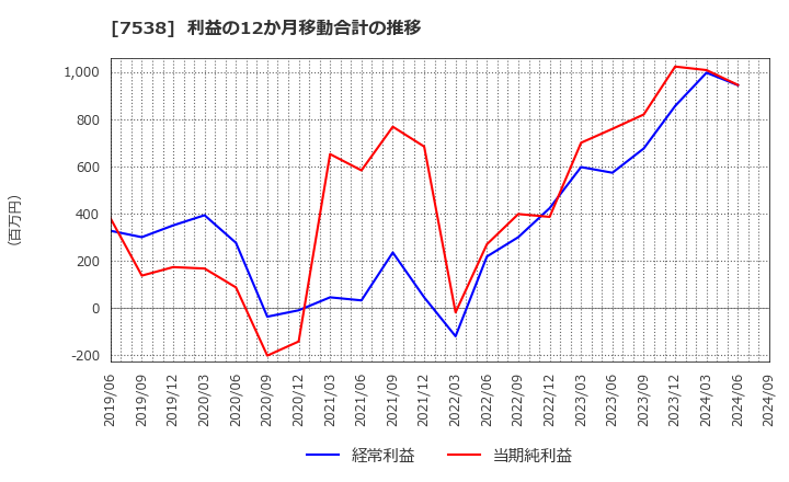 7538 (株)大水: 利益の12か月移動合計の推移