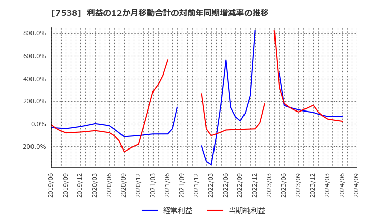 7538 (株)大水: 利益の12か月移動合計の対前年同期増減率の推移