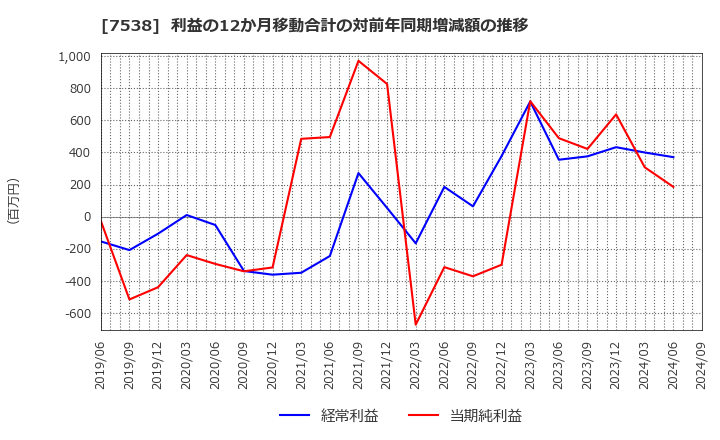 7538 (株)大水: 利益の12か月移動合計の対前年同期増減額の推移