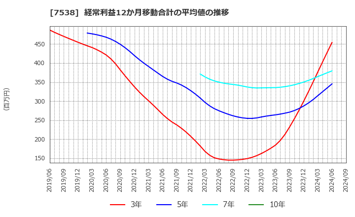 7538 (株)大水: 経常利益12か月移動合計の平均値の推移