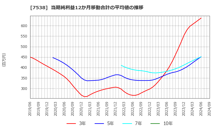 7538 (株)大水: 当期純利益12か月移動合計の平均値の推移