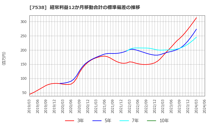 7538 (株)大水: 経常利益12か月移動合計の標準偏差の推移