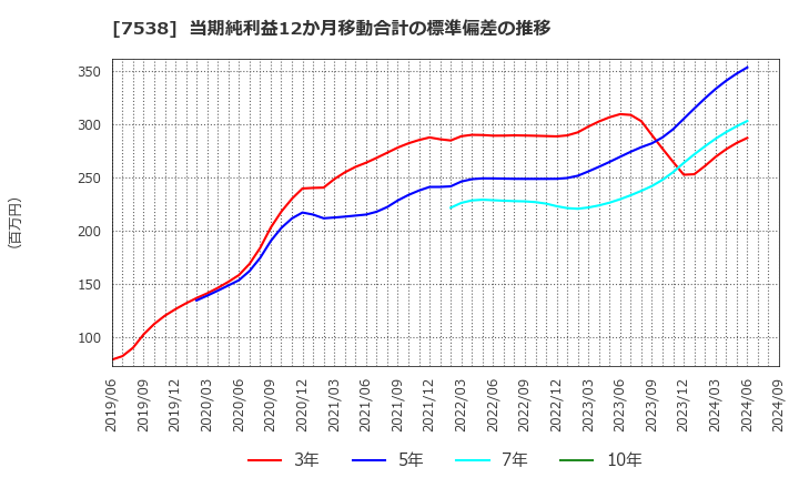 7538 (株)大水: 当期純利益12か月移動合計の標準偏差の推移