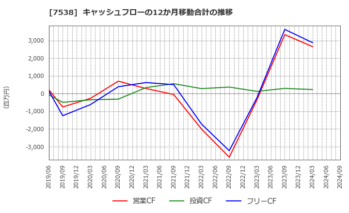 7538 (株)大水: キャッシュフローの12か月移動合計の推移