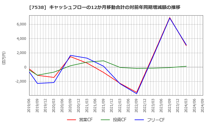 7538 (株)大水: キャッシュフローの12か月移動合計の対前年同期増減額の推移