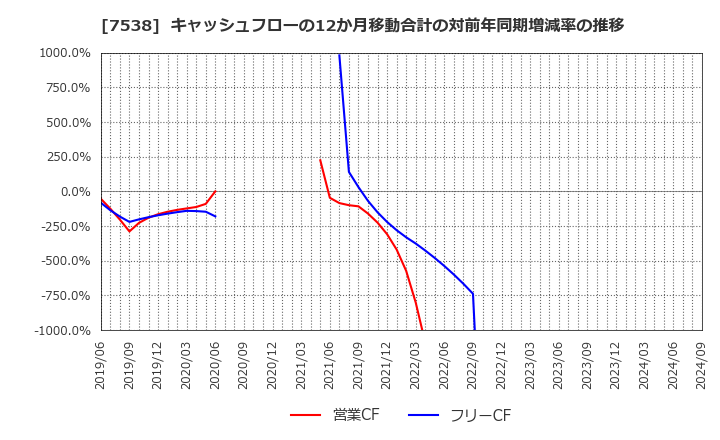 7538 (株)大水: キャッシュフローの12か月移動合計の対前年同期増減率の推移