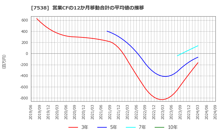 7538 (株)大水: 営業CFの12か月移動合計の平均値の推移