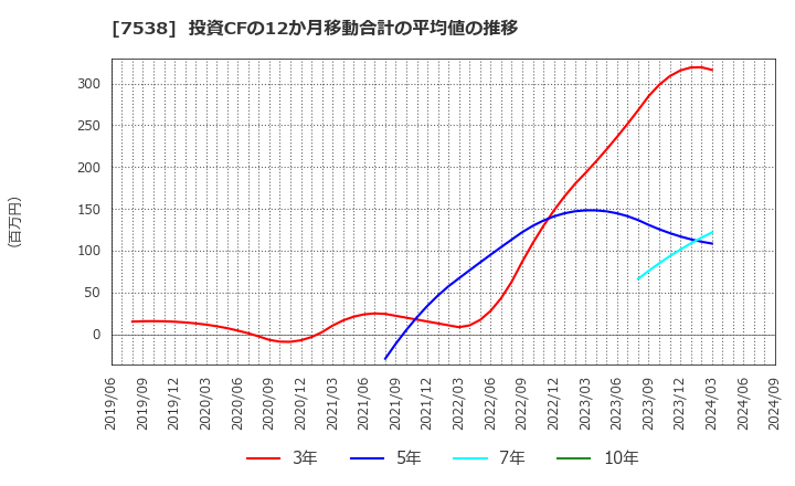 7538 (株)大水: 投資CFの12か月移動合計の平均値の推移