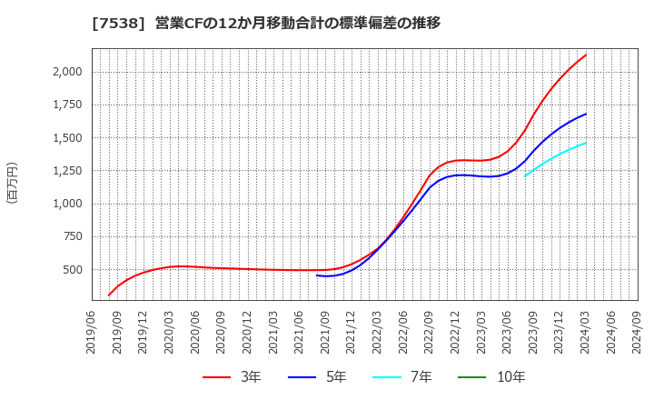 7538 (株)大水: 営業CFの12か月移動合計の標準偏差の推移