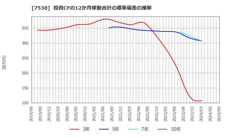 7538 (株)大水: 投資CFの12か月移動合計の標準偏差の推移