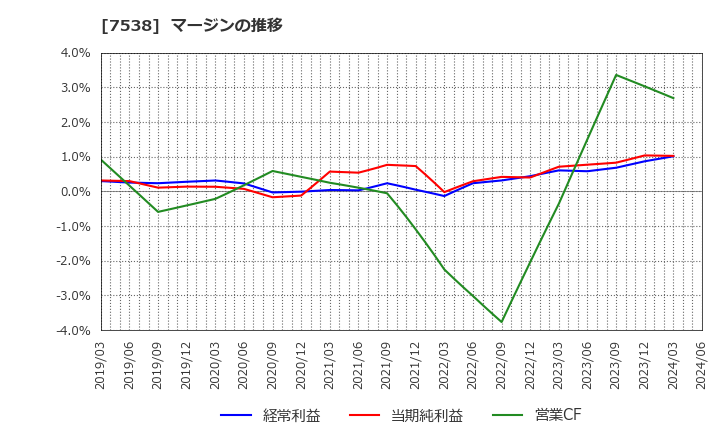 7538 (株)大水: マージンの推移