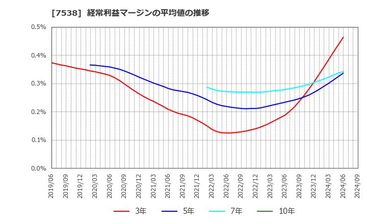 7538 (株)大水: 経常利益マージンの平均値の推移