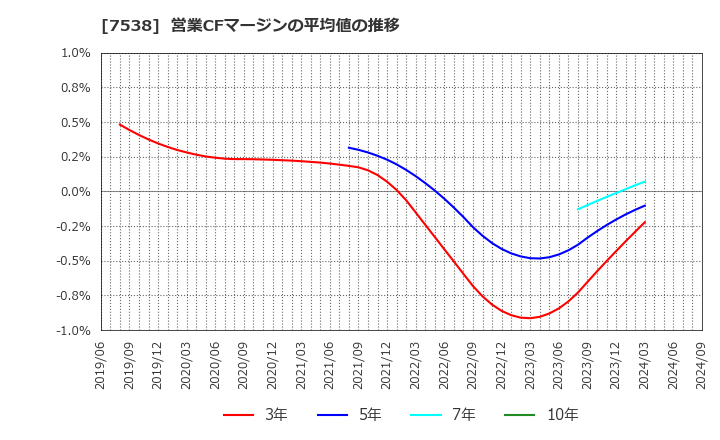 7538 (株)大水: 営業CFマージンの平均値の推移