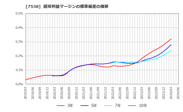 7538 (株)大水: 経常利益マージンの標準偏差の推移