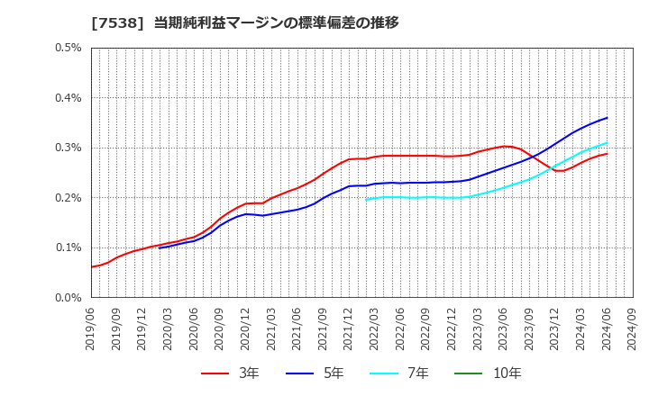 7538 (株)大水: 当期純利益マージンの標準偏差の推移