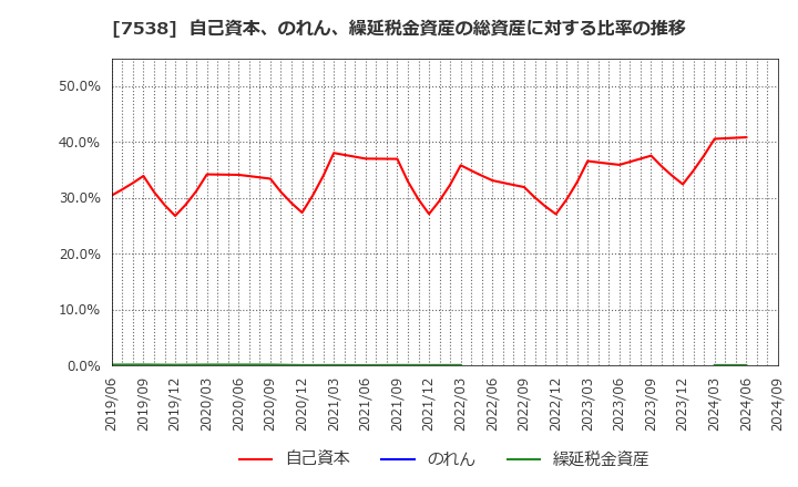 7538 (株)大水: 自己資本、のれん、繰延税金資産の総資産に対する比率の推移