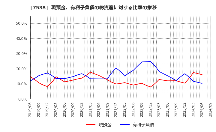 7538 (株)大水: 現預金、有利子負債の総資産に対する比率の推移